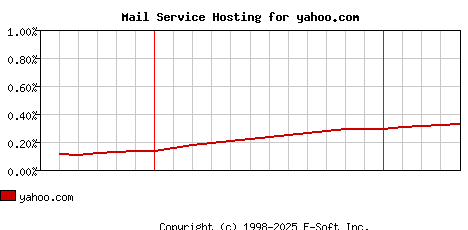 yahoo.com MX Hosting Market Share Graph
