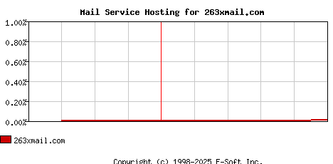263xmail.com MX Hosting Market Share Graph