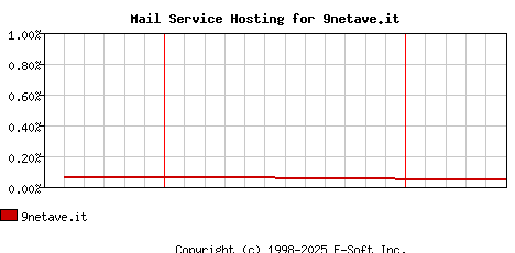 9netave.it MX Hosting Market Share Graph