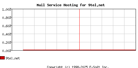 9tel.net MX Hosting Market Share Graph