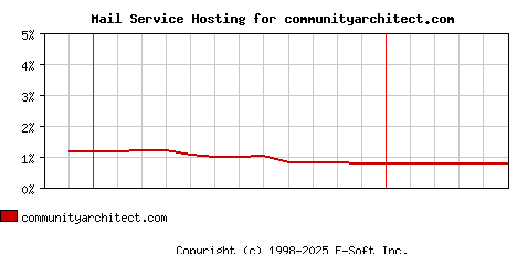 communityarchitect.com MX Hosting Market Share Graph