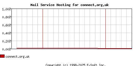 connect.org.uk MX Hosting Market Share Graph