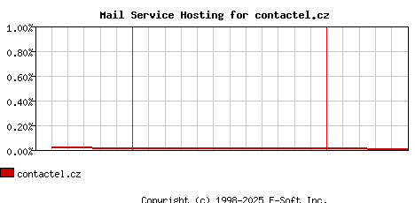 contactel.cz MX Hosting Market Share Graph