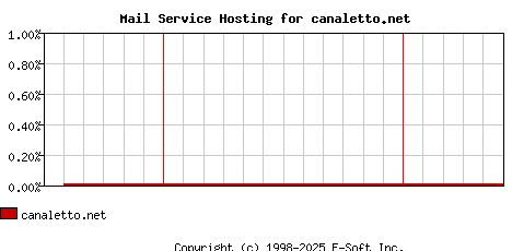 canaletto.net MX Hosting Market Share Graph