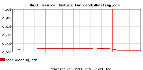 candidhosting.com MX Hosting Market Share Graph