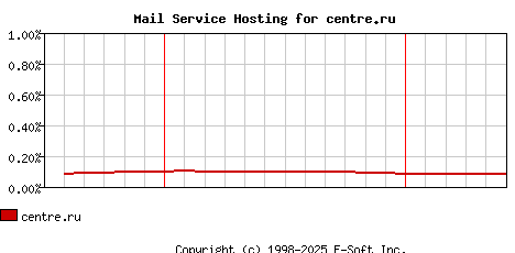 centre.ru MX Hosting Market Share Graph