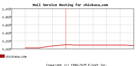 chickasa.com MX Hosting Market Share Graph