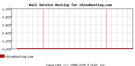 chinahosting.com MX Hosting Market Share Graph