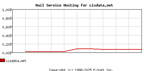 cisdata.net MX Hosting Market Share Graph