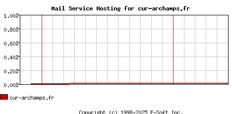 cur-archamps.fr MX Hosting Market Share Graph
