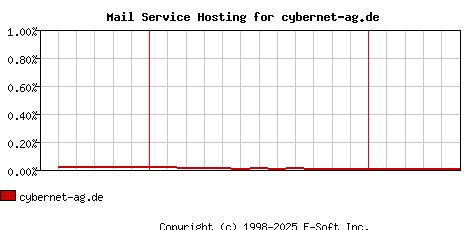 cybernet-ag.de MX Hosting Market Share Graph