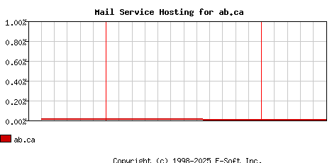 ab.ca MX Hosting Market Share Graph