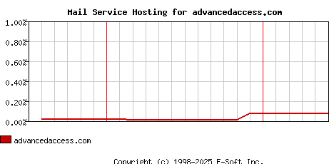 advancedaccess.com MX Hosting Market Share Graph