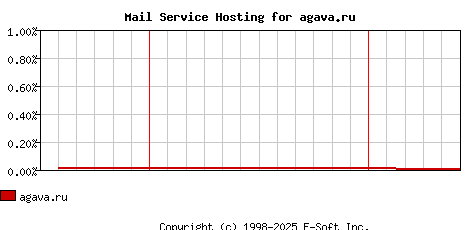 agava.ru MX Hosting Market Share Graph