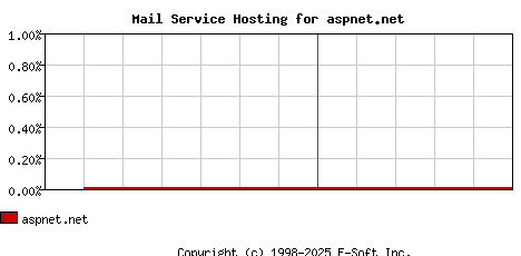 aspnet.net MX Hosting Market Share Graph