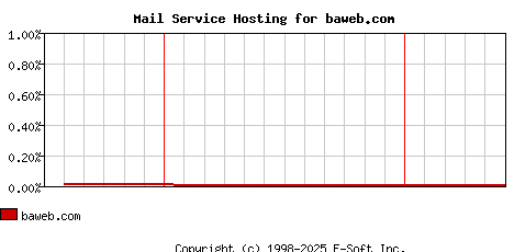 baweb.com MX Hosting Market Share Graph
