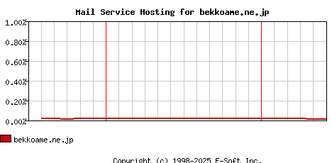 bekkoame.ne.jp MX Hosting Market Share Graph