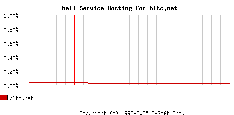 bltc.net MX Hosting Market Share Graph