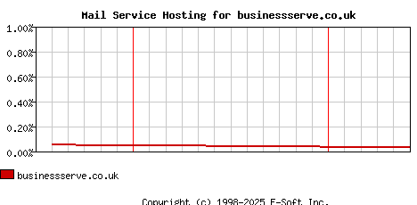 businessserve.co.uk MX Hosting Market Share Graph
