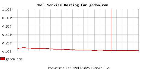 gadom.com MX Hosting Market Share Graph
