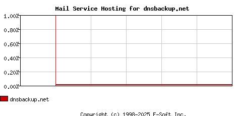 dnsbackup.net MX Hosting Market Share Graph