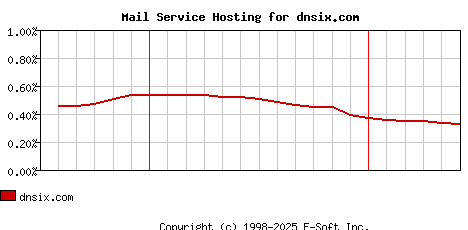 dnsix.com MX Hosting Market Share Graph