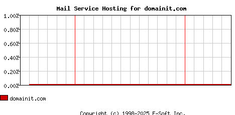 domainit.com MX Hosting Market Share Graph