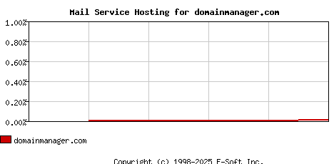 domainmanager.com MX Hosting Market Share Graph