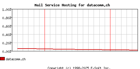 datacomm.ch MX Hosting Market Share Graph