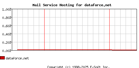 dataforce.net MX Hosting Market Share Graph