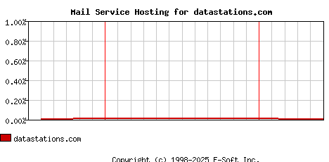 datastations.com MX Hosting Market Share Graph