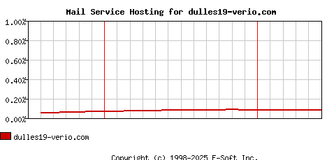 dulles19-verio.com MX Hosting Market Share Graph