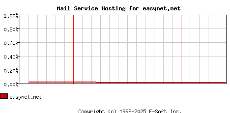 easynet.net MX Hosting Market Share Graph