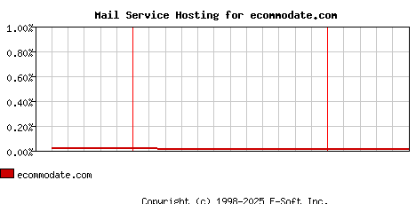 ecommodate.com MX Hosting Market Share Graph