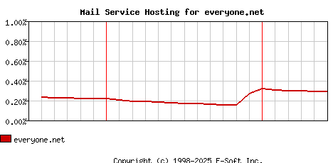 everyone.net MX Hosting Market Share Graph
