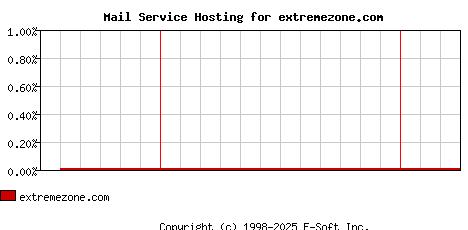 extremezone.com MX Hosting Market Share Graph