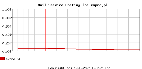 expro.pl MX Hosting Market Share Graph