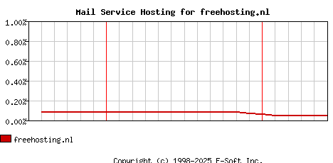 freehosting.nl MX Hosting Market Share Graph