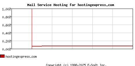 hostingexpress.com MX Hosting Market Share Graph