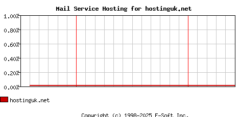 hostinguk.net MX Hosting Market Share Graph