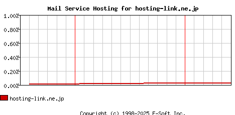 hosting-link.ne.jp MX Hosting Market Share Graph
