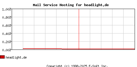 headlight.de MX Hosting Market Share Graph
