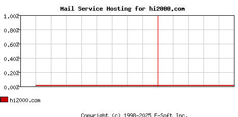 hi2000.com MX Hosting Market Share Graph