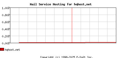 hqhost.net MX Hosting Market Share Graph