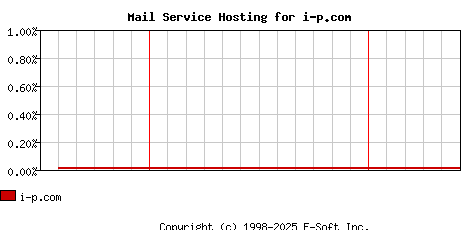 i-p.com MX Hosting Market Share Graph