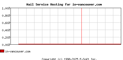 in-vancouver.com MX Hosting Market Share Graph