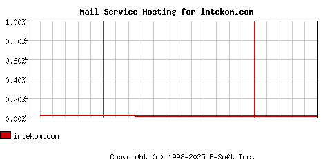 intekom.com MX Hosting Market Share Graph
