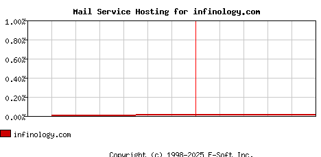infinology.com MX Hosting Market Share Graph