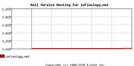 infinology.net MX Hosting Market Share Graph