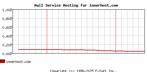 innerhost.com MX Hosting Market Share Graph